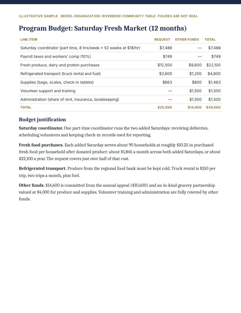 Sample program budget